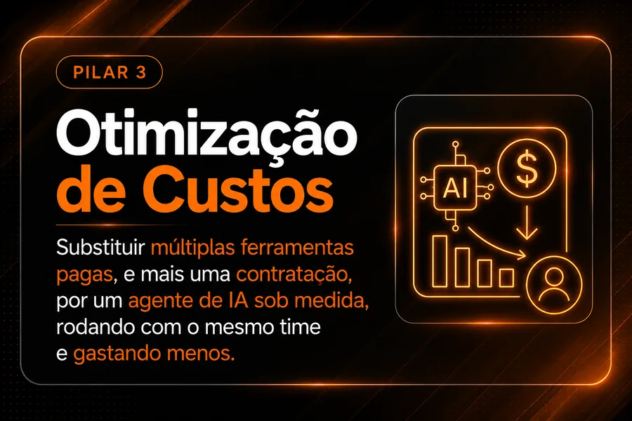 Pilar 3 — Otimização de Custos: substituir múltiplas ferramentas pagas e mais uma contratação por um agente de IA sob medida, rodando com o mesmo time e gastando menos.
